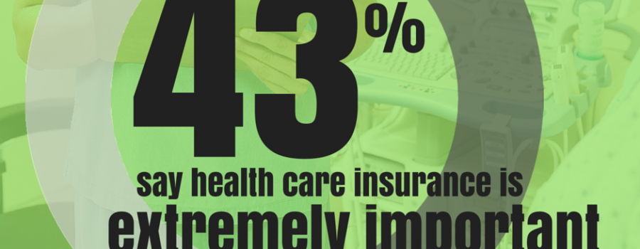 88% of Consumers Say Insurance Coverage is Extremely Important or Very Important in Choosing a Provider
