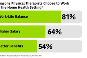 Work–Life Balance #1 Factor in Attracting Therapists to Home Health Jobs