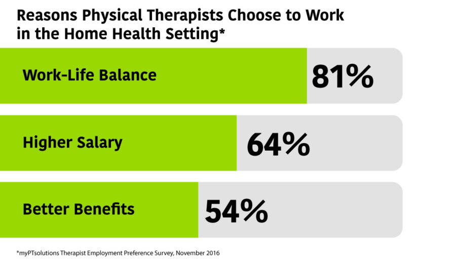 Work–Life Balance #1 Factor in Attracting Therapists to Home Health Jobs